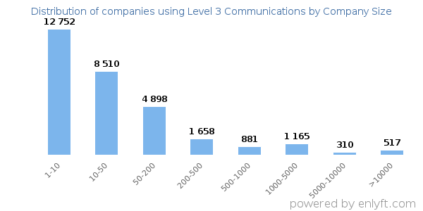 Companies using Level 3 Communications, by size (number of employees)