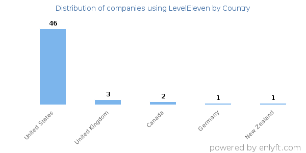 LevelEleven customers by country