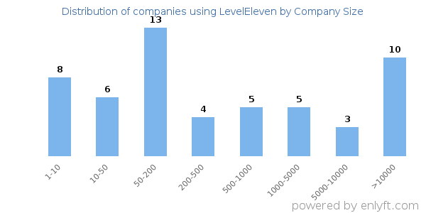 Companies using LevelEleven, by size (number of employees)