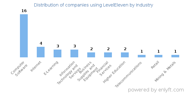 Companies using LevelEleven - Distribution by industry