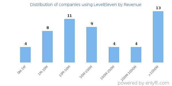 LevelEleven clients - distribution by company revenue