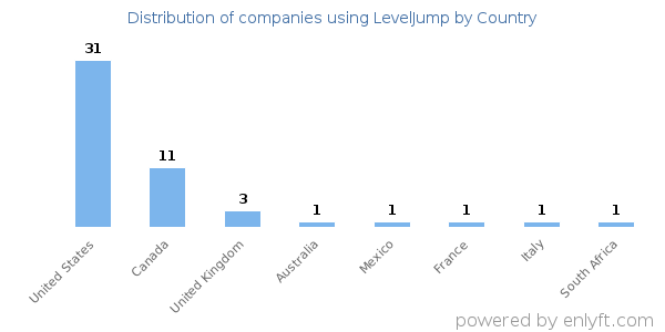 LevelJump customers by country