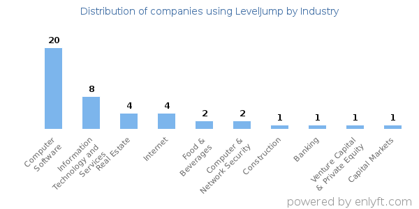 Companies using LevelJump - Distribution by industry