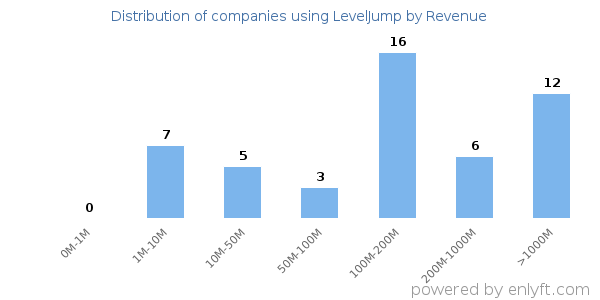 LevelJump clients - distribution by company revenue