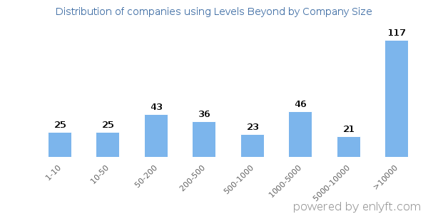 Companies using Levels Beyond, by size (number of employees)