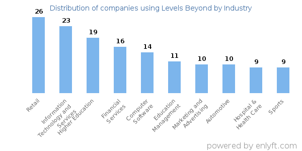 Companies using Levels Beyond - Distribution by industry