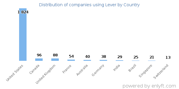 Lever customers by country