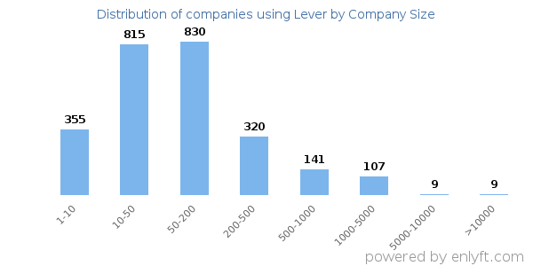 Companies using Lever, by size (number of employees)