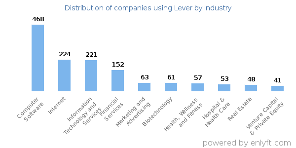 Companies using Lever - Distribution by industry