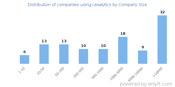 Companies using Lexalytics, by size (number of employees)