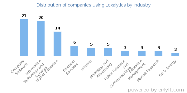 Companies using Lexalytics - Distribution by industry