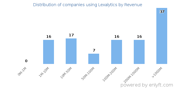 Lexalytics clients - distribution by company revenue