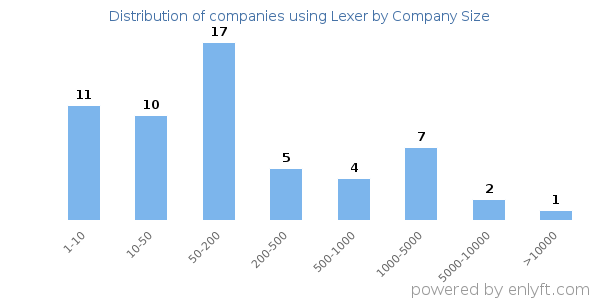 Companies using Lexer, by size (number of employees)