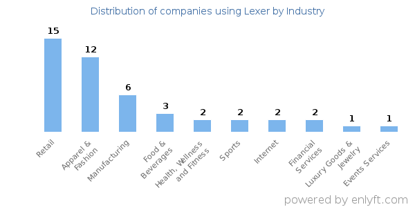 Companies using Lexer - Distribution by industry