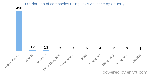 Lexis Advance customers by country