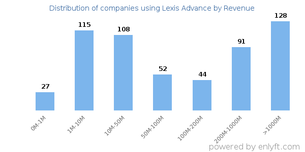 Lexis Advance clients - distribution by company revenue