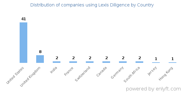 Lexis Diligence customers by country