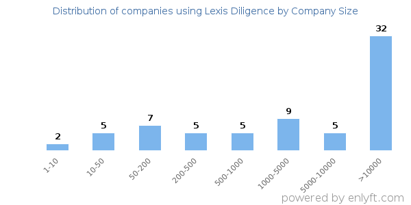 Companies using Lexis Diligence, by size (number of employees)