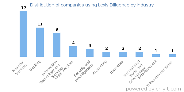 Companies using Lexis Diligence - Distribution by industry
