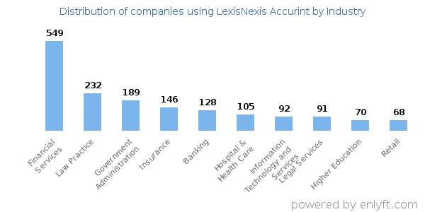 Companies using LexisNexis Accurint - Distribution by industry