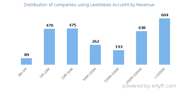 LexisNexis Accurint clients - distribution by company revenue