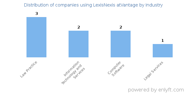 Companies using LexisNexis atVantage - Distribution by industry