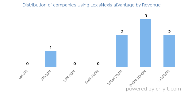 LexisNexis atVantage clients - distribution by company revenue
