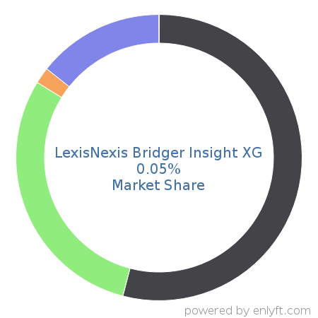 LexisNexis Bridger Insight XG market share in Enterprise GRC is about 0.44%
