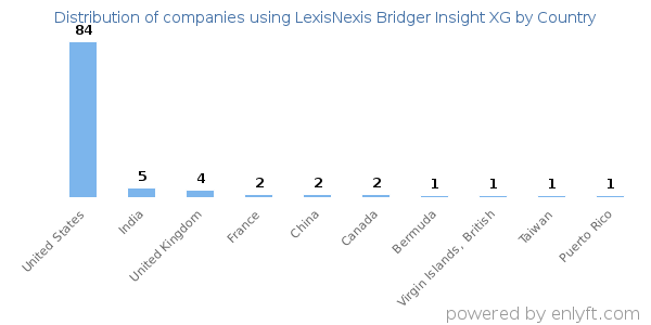 LexisNexis Bridger Insight XG customers by country