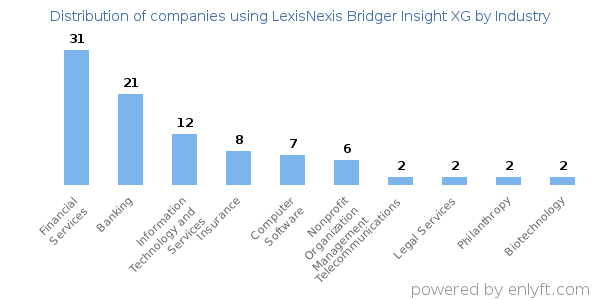 Companies using LexisNexis Bridger Insight XG - Distribution by industry