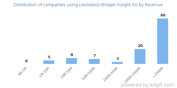 LexisNexis Bridger Insight XG clients - distribution by company revenue