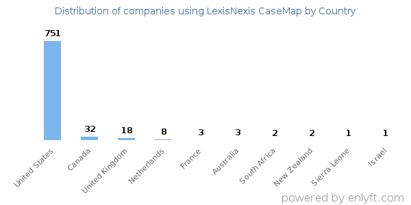 LexisNexis CaseMap customers by country