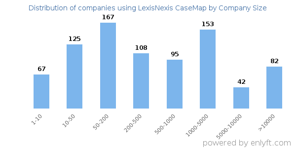 Companies using LexisNexis CaseMap, by size (number of employees)