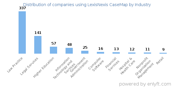 Companies using LexisNexis CaseMap - Distribution by industry