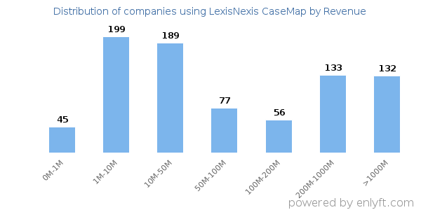 LexisNexis CaseMap clients - distribution by company revenue