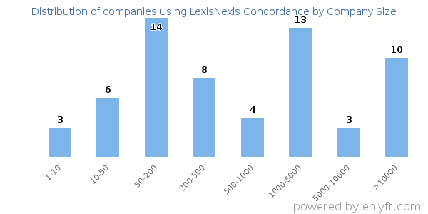 Companies using LexisNexis Concordance, by size (number of employees)