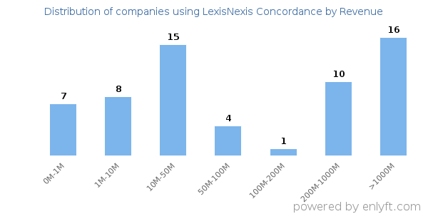 LexisNexis Concordance clients - distribution by company revenue