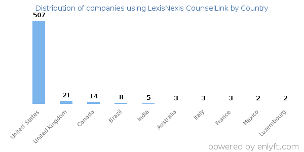LexisNexis CounselLink customers by country