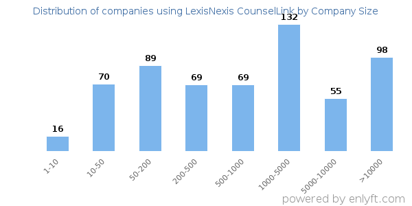Companies using LexisNexis CounselLink, by size (number of employees)