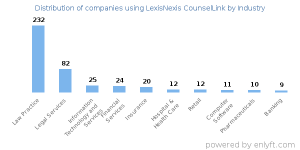 Companies using LexisNexis CounselLink - Distribution by industry