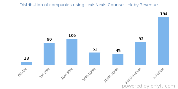 LexisNexis CounselLink clients - distribution by company revenue