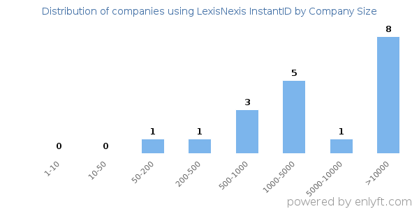 Companies using LexisNexis InstantID, by size (number of employees)