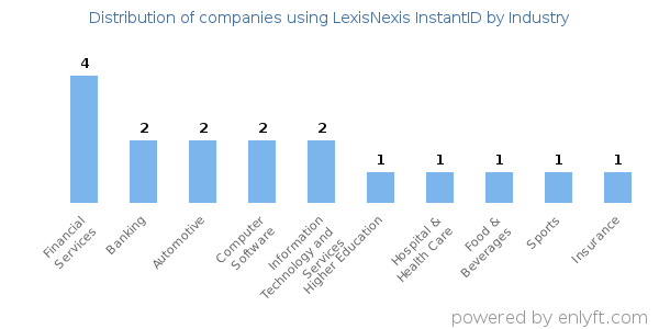 Companies using LexisNexis InstantID - Distribution by industry