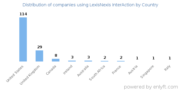 LexisNexis InterAction customers by country