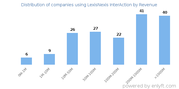 LexisNexis InterAction clients - distribution by company revenue