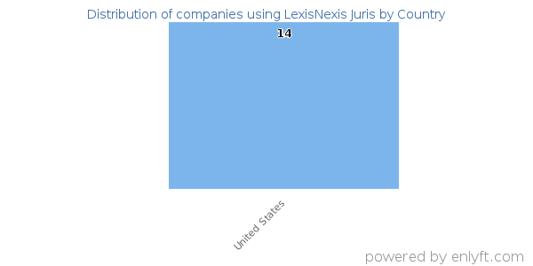 LexisNexis Juris customers by country