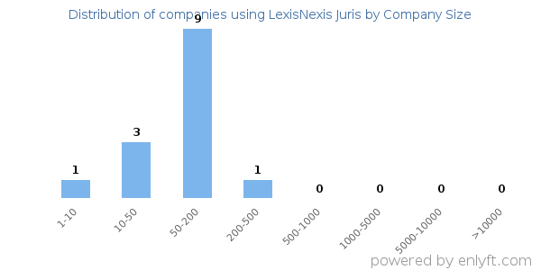 Companies using LexisNexis Juris, by size (number of employees)