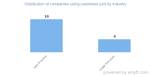 Companies using LexisNexis Juris - Distribution by industry