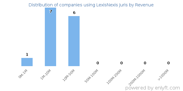 LexisNexis Juris clients - distribution by company revenue