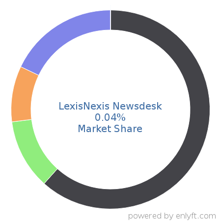 LexisNexis Newsdesk market share in Marketing Public Relations is about 0.04%